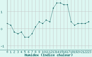 Courbe de l'humidex pour Luxeuil (70)