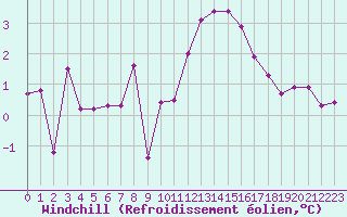 Courbe du refroidissement olien pour Dinard (35)