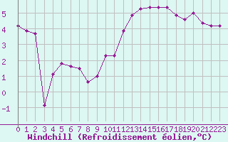 Courbe du refroidissement olien pour Chailles (41)