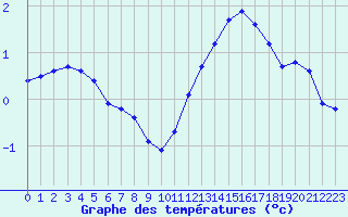 Courbe de tempratures pour Sain-Bel (69)