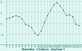 Courbe de l'humidex pour Sain-Bel (69)