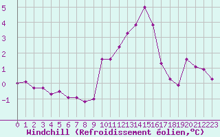 Courbe du refroidissement olien pour Grasque (13)