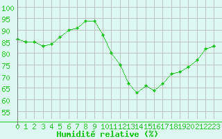 Courbe de l'humidit relative pour Saint-Brieuc (22)