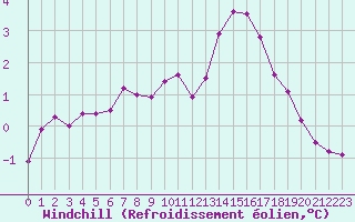 Courbe du refroidissement olien pour Lussat (23)