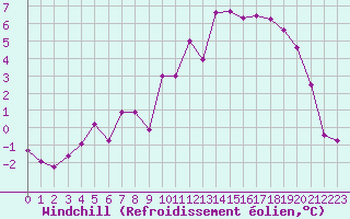 Courbe du refroidissement olien pour Luxeuil (70)