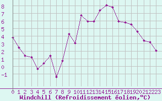 Courbe du refroidissement olien pour Caen (14)