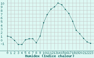 Courbe de l'humidex pour Nmes - Courbessac (30)