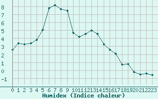 Courbe de l'humidex pour Lans-en-Vercors (38)