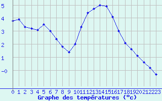 Courbe de tempratures pour Biache-Saint-Vaast (62)