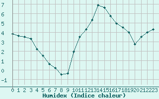 Courbe de l'humidex pour Nancy - Ochey (54)