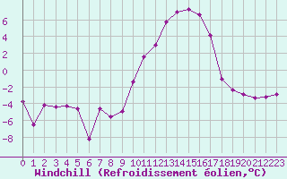 Courbe du refroidissement olien pour Evreux (27)