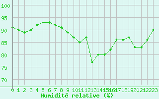 Courbe de l'humidit relative pour Abbeville (80)