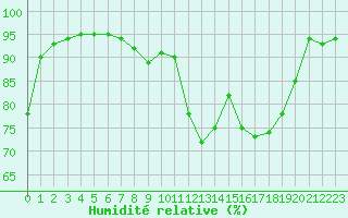 Courbe de l'humidit relative pour Pau (64)