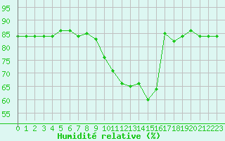 Courbe de l'humidit relative pour Beaucroissant (38)