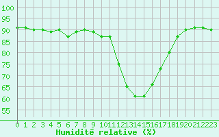 Courbe de l'humidit relative pour Le Puy - Loudes (43)