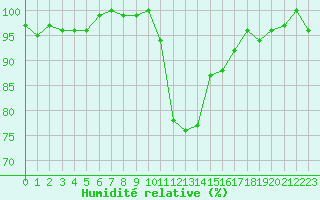 Courbe de l'humidit relative pour Saint-Laurent-du-Pont (38)