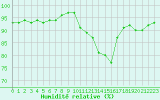 Courbe de l'humidit relative pour Estres-la-Campagne (14)