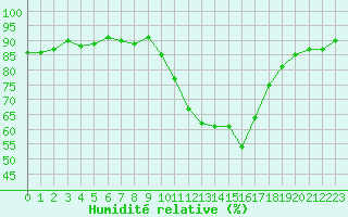 Courbe de l'humidit relative pour Sisteron (04)