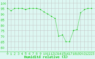 Courbe de l'humidit relative pour Vichy (03)