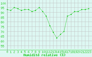 Courbe de l'humidit relative pour Selonnet (04)