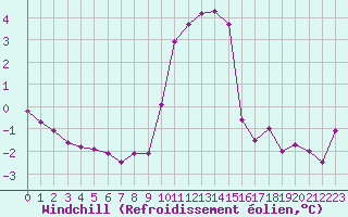 Courbe du refroidissement olien pour Ancey (21)
