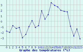 Courbe de tempratures pour Maupas - Nivose (31)