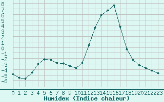 Courbe de l'humidex pour Selonnet (04)