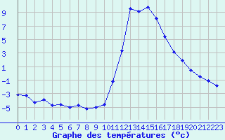 Courbe de tempratures pour Lans-en-Vercors (38)