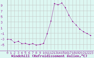 Courbe du refroidissement olien pour Lans-en-Vercors (38)