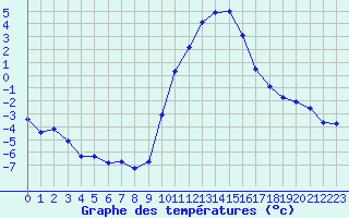 Courbe de tempratures pour Lans-en-Vercors (38)