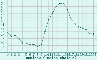 Courbe de l'humidex pour Lans-en-Vercors (38)