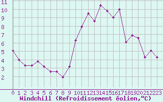 Courbe du refroidissement olien pour Sandillon (45)