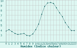 Courbe de l'humidex pour Fameck (57)