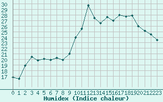 Courbe de l'humidex pour Toussus-le-Noble (78)