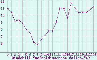 Courbe du refroidissement olien pour Agde (34)