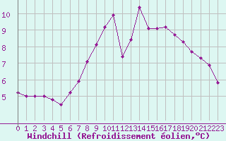 Courbe du refroidissement olien pour Lannion (22)