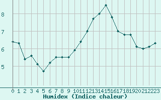 Courbe de l'humidex pour Melun (77)