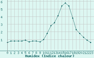 Courbe de l'humidex pour Renwez (08)