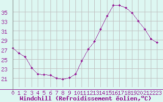 Courbe du refroidissement olien pour Lagarrigue (81)