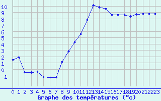 Courbe de tempratures pour Jarnages (23)