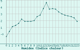 Courbe de l'humidex pour Dounoux (88)