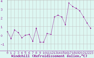 Courbe du refroidissement olien pour Valleroy (54)