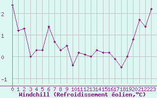 Courbe du refroidissement olien pour Angoulme - Brie Champniers (16)