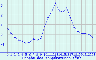 Courbe de tempratures pour Leucate (11)