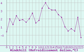 Courbe du refroidissement olien pour Saint-Brieuc (22)