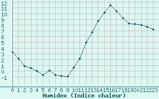 Courbe de l'humidex pour Als (30)