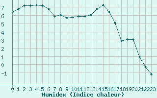 Courbe de l'humidex pour Cerisiers (89)