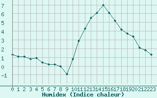 Courbe de l'humidex pour Saint-Igneuc (22)