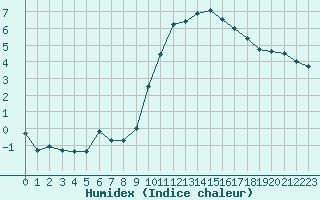 Courbe de l'humidex pour Aubenas - Lanas (07)