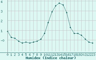 Courbe de l'humidex pour Eu (76)